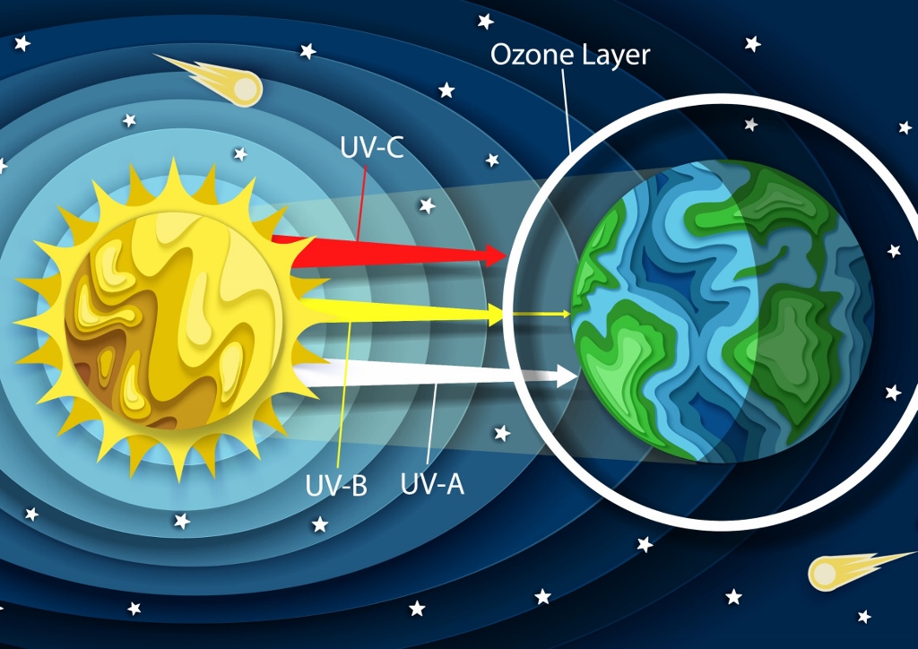 UV-Schutz, UV-Strahlung, UV-Strahlen, Ozon, Ozonschicht, UV-A, UV-B, UV-C